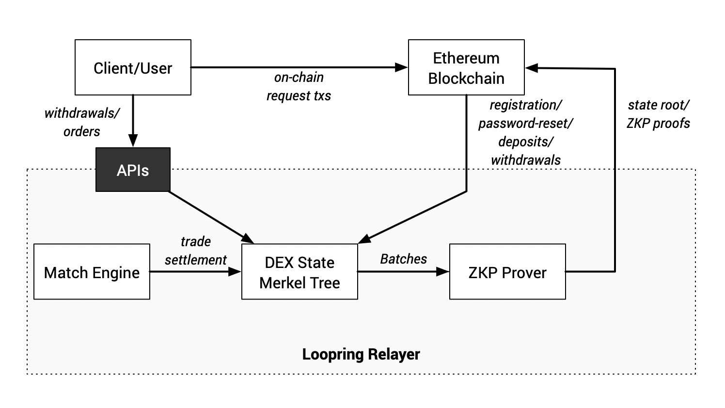 Loopring Exchange Architecture