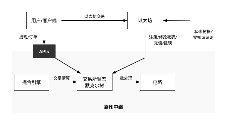 路印DEX架构